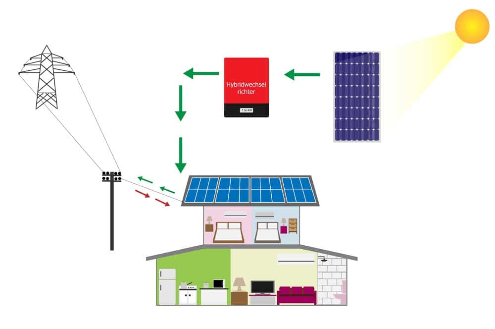Hybridwechselrichter - Solar-Wechselrichter - Aufbau einer