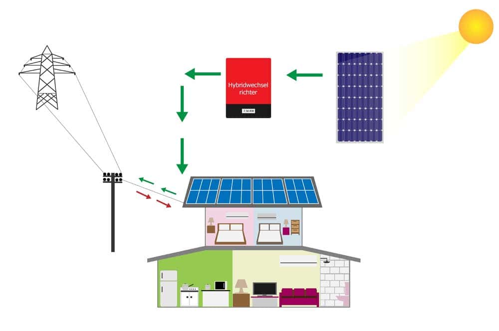 Hybrid-Wechselrichter: Technik & Kosten im Vergleich