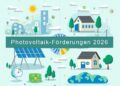 Photovoltaik-Förderungen 2026