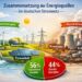 Zusammensetzung der Energiequellen im deutschen Stromnetz